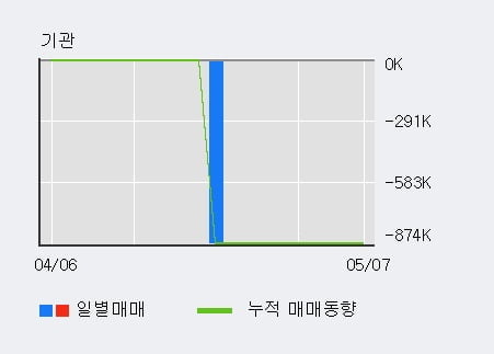 '두올산업' 52주 신고가 경신, 전일 외국인 대량 순매수