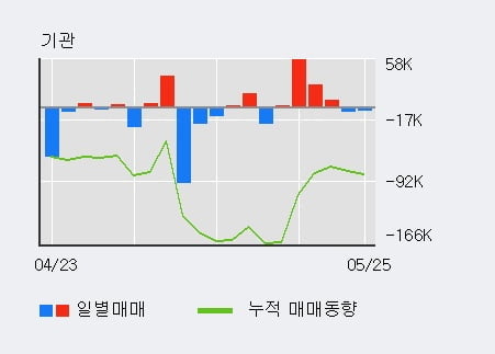 'CJ CGV' 5% 이상 상승, 최근 5일간 기관 대량 순매수