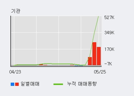 '휴비스' 5% 이상 상승, 단기·중기 이평선 정배열로 상승세