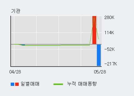 '티플랙스' 10% 이상 상승, 전일 외국인 대량 순매수