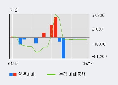 'HSD엔진' 5% 이상 상승, 전일 외국인 대량 순매도