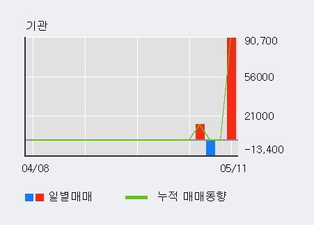 '루미마이크로' 10% 이상 상승, 전일 외국인 대량 순매수