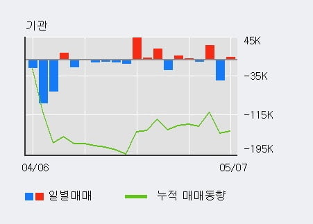 '에프엔에스테크' 10% 이상 상승, 전일 외국인 대량 순매수