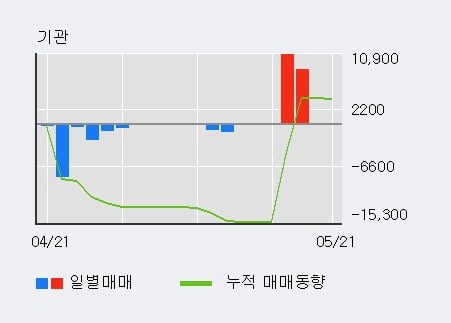 '아바코' 52주 신고가 경신, 최근 3일간 외국인 대량 순매수