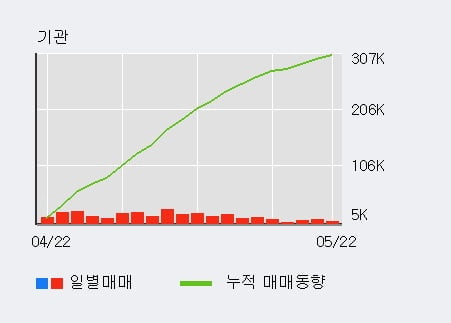 '대한제강' 10% 이상 상승, 전일 기관 대량 순매수