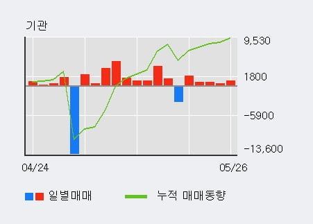 '이월드' 5% 이상 상승, 전일 외국인 대량 순매수