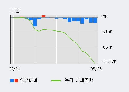 '대상홀딩스' 52주 신고가 경신, 전일 외국인 대량 순매수