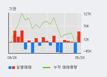 '아이티엠반도체' 52주 신고가 경신, 전일 외국인 대량 순매수