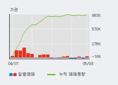 '미래에셋생명' 5% 이상 상승, 주가 반등으로 5일 이평선 넘어섬, 단기 이평선 역배열 구간