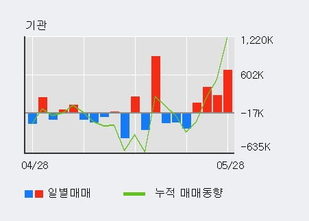 '하나금융지주' 5% 이상 상승, 전일 기관 대량 순매수