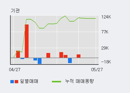 'HDC현대EP' 5% 이상 상승, 외국인, 기관 각각 3일 연속 순매수, 4일 연속 순매도