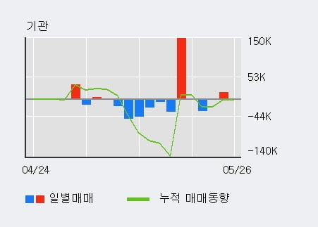 '티웨이항공' 10% 이상 상승, 전일 기관 대량 순매도