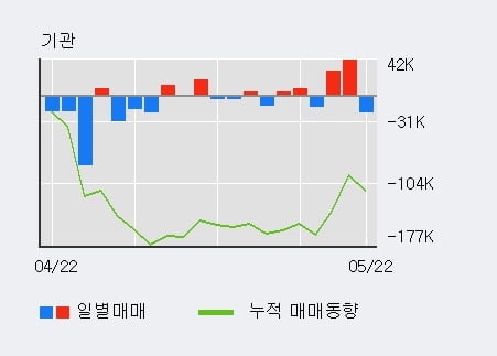 '아미코젠' 52주 신고가 경신, 단기·중기 이평선 정배열로 상승세