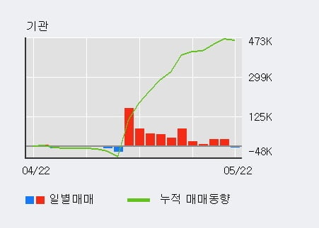 '디엔에프' 52주 신고가 경신, 최근 3일간 외국인 대량 순매수