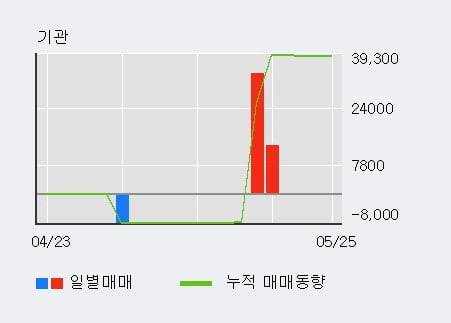 '이크레더블' 52주 신고가 경신, 단기·중기 이평선 정배열로 상승세