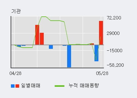 '서울바이오시스' 10% 이상 상승, 전일 외국인 대량 순매수