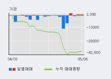 'KEC' 5% 이상 상승, 주가 상승 중, 단기간 골든크로스 형성