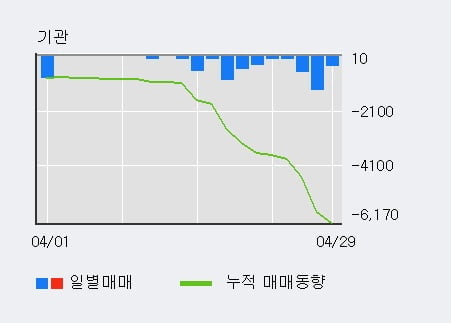 'KPX홀딩스' 5% 이상 상승, 외국인, 기관 각각 5일 연속 순매수, 11일 연속 순매도