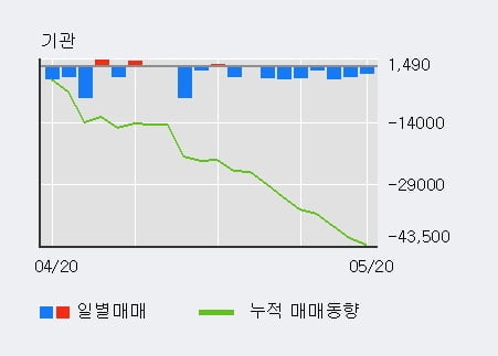 '동양피스톤' 5% 이상 상승, 단기·중기 이평선 정배열로 상승세