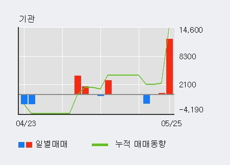 '엑시콘' 10% 이상 상승, 단기·중기 이평선 정배열로 상승세