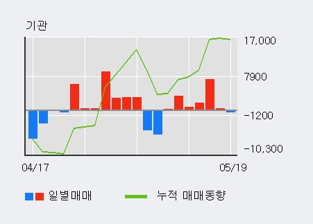 '이아이디' 5% 이상 상승, 전일 외국인 대량 순매수