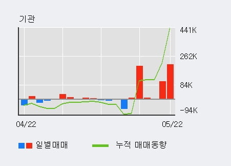 'ISC' 52주 신고가 경신, 최근 3일간 기관 대량 순매수