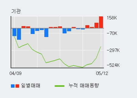 '네오위즈' 10% 이상 상승, 기관 3일 연속 순매수(12.2만주)