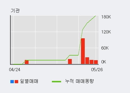 '에스에너지' 10% 이상 상승, 전일 외국인 대량 순매수