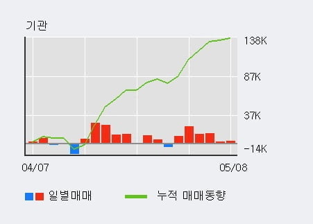 '청담러닝' 52주 신고가 경신, 기관 6일 연속 순매수(5.9만주)