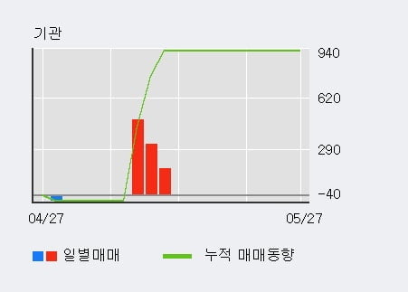 '효성오앤비' 10% 이상 상승, 단기·중기 이평선 정배열로 상승세