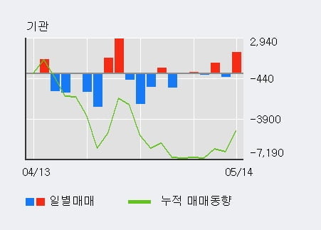 'CJ제일제당 우' 5% 이상 상승, 단기·중기 이평선 정배열로 상승세