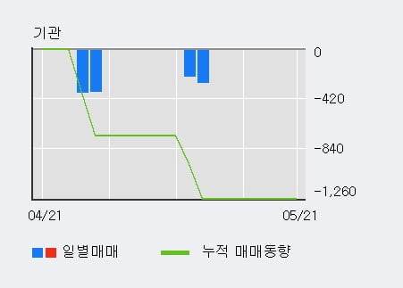 '스맥' 10% 이상 상승, 전일 외국인 대량 순매수