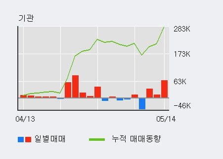 '뷰웍스' 52주 신고가 경신, 전일 기관 대량 순매수