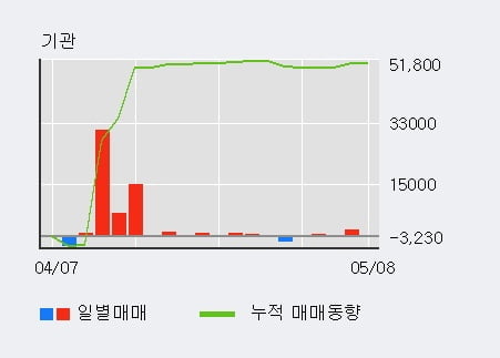 '비상교육' 5% 이상 상승, 외국인 4일 연속 순매수(6.4만주)