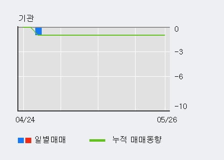 '상상인인더스트리' 10% 이상 상승, 전일 외국인 대량 순매수