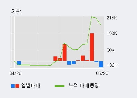 '월덱스' 52주 신고가 경신, 전일 외국인 대량 순매수