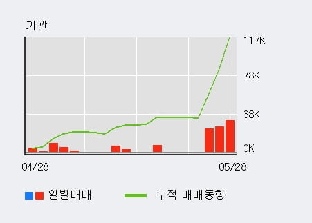'씨큐브' 10% 이상 상승, 기관 3일 연속 순매수(8.2만주)