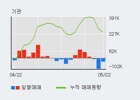 '에스앤에스텍' 52주 신고가 경신, 기관 7일 연속 순매수(35.3만주)