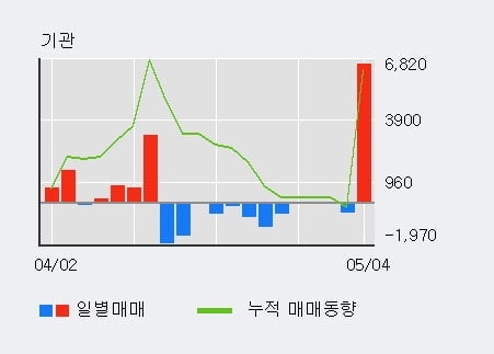 '해태제과식품' 5% 이상 상승, 단기·중기 이평선 정배열로 상승세