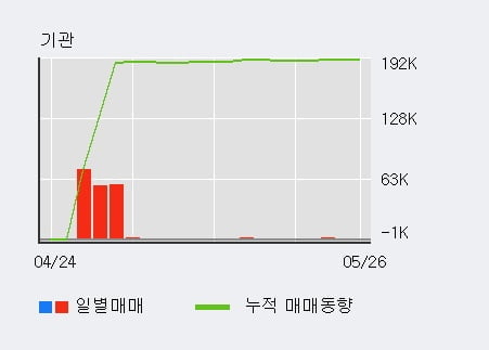 '쌍방울' 5% 이상 상승, 기관 3일 연속 순매수(1,089주)