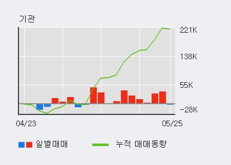 '한국철강' 5% 이상 상승, 최근 3일간 기관 대량 순매수