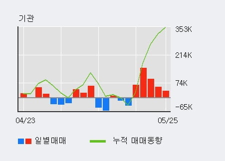 '한세실업' 5% 이상 상승, 전일 기관 대량 순매수