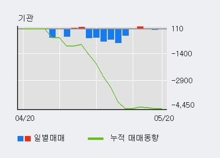 '미원홀딩스' 52주 신고가 경신, 단기·중기 이평선 정배열로 상승세