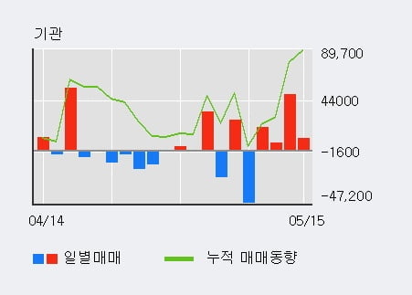 '톱텍' 10% 이상 상승, 전일 외국인 대량 순매도