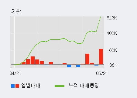 '영원무역' 5% 이상 상승, 전일 기관 대량 순매수