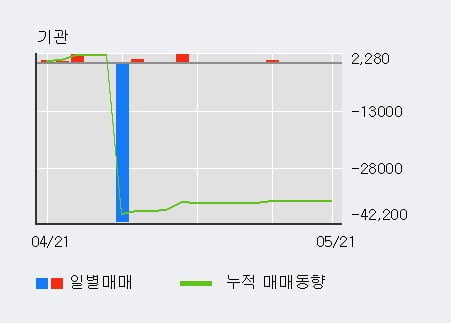 '우리들휴브레인' 5% 이상 상승, 외국인 3일 연속 순매수(10.9만주)