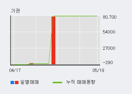 'KC코트렐' 5% 이상 상승, 단기·중기 이평선 정배열로 상승세