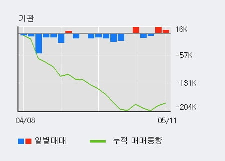 '다나와' 52주 신고가 경신, 전일 외국인 대량 순매수