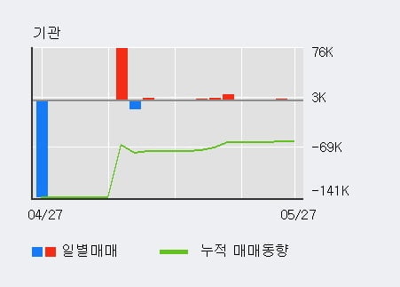 '삼기오토모티브' 10% 이상 상승, 최근 3일간 외국인 대량 순매수