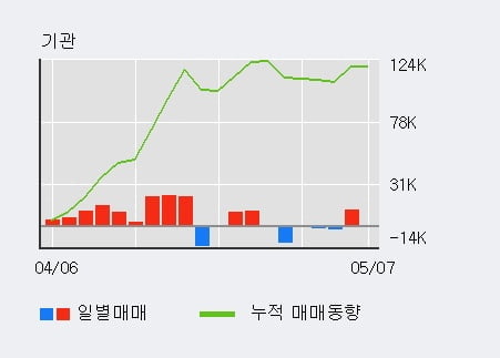 '아이마켓코리아' 5% 이상 상승, 외국인 9일 연속 순매수(7.8만주)